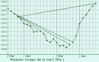 Graphe de la pression atmosphrique prvue pour Longuerue