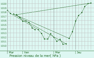 Graphe de la pression atmosphrique prvue pour Ommel