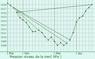 Graphe de la pression atmosphrique prvue pour Noyelle-Vion