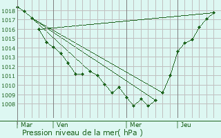 Graphe de la pression atmosphrique prvue pour Acq