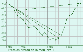 Graphe de la pression atmosphrique prvue pour Warluzel