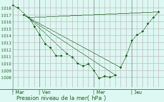Graphe de la pression atmosphrique prvue pour Annay