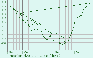 Graphe de la pression atmosphrique prvue pour Saint-Vaast-en-Chausse