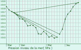 Graphe de la pression atmosphrique prvue pour La Saussaye