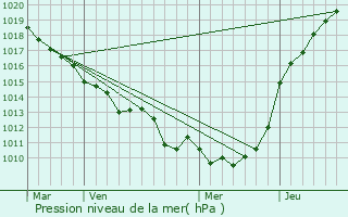 Graphe de la pression atmosphrique prvue pour Saint-Jacques-sur-Darntal