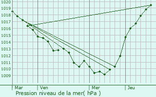 Graphe de la pression atmosphrique prvue pour Mauquenchy