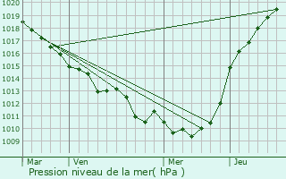 Graphe de la pression atmosphrique prvue pour Catenay