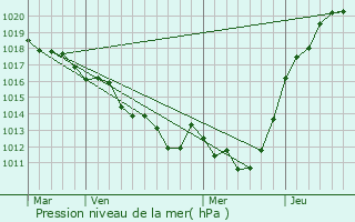 Graphe de la pression atmosphrique prvue pour Sainte-Marie-la-Robert