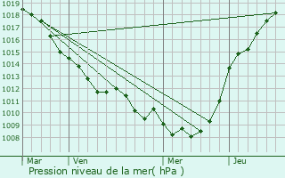 Graphe de la pression atmosphrique prvue pour Hnu