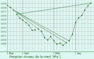 Graphe de la pression atmosphrique prvue pour Fresnoy-au-Val