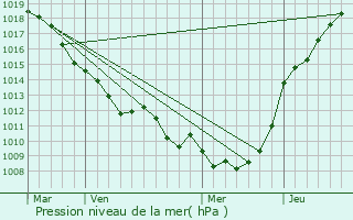 Graphe de la pression atmosphrique prvue pour Vauchelles-ls-Authie