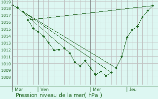 Graphe de la pression atmosphrique prvue pour Raincheval