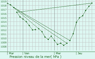 Graphe de la pression atmosphrique prvue pour Rubempr