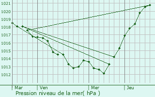 Graphe de la pression atmosphrique prvue pour Fleurign