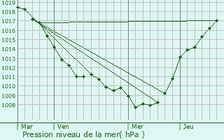 Graphe de la pression atmosphrique prvue pour Pont--Marcq