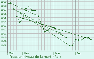 Graphe de la pression atmosphrique prvue pour Lagrand