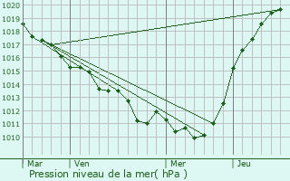 Graphe de la pression atmosphrique prvue pour Bray