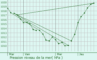 Graphe de la pression atmosphrique prvue pour Beaumont-le-Roger
