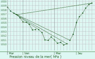 Graphe de la pression atmosphrique prvue pour Mandeville