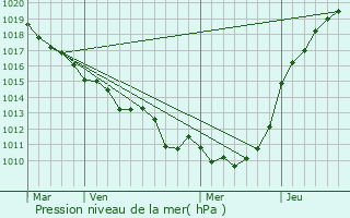 Graphe de la pression atmosphrique prvue pour Igoville
