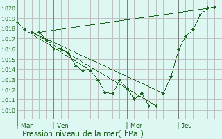 Graphe de la pression atmosphrique prvue pour Exmes