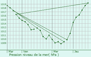 Graphe de la pression atmosphrique prvue pour Sainte-Segre
