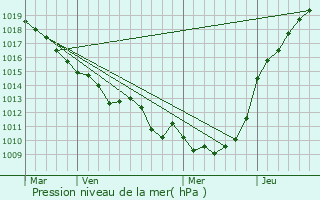 Graphe de la pression atmosphrique prvue pour Saint-Michel-d
