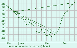 Graphe de la pression atmosphrique prvue pour Le Hron
