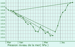 Graphe de la pression atmosphrique prvue pour Mdavy