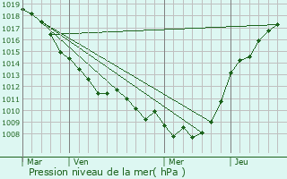 Graphe de la pression atmosphrique prvue pour Plouvain
