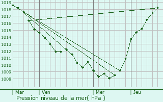 Graphe de la pression atmosphrique prvue pour Bertrancourt
