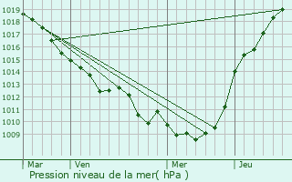 Graphe de la pression atmosphrique prvue pour Fossemanant