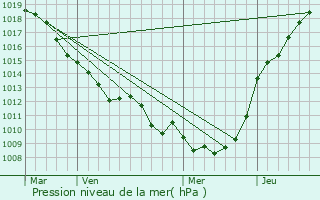 Graphe de la pression atmosphrique prvue pour Baizieux