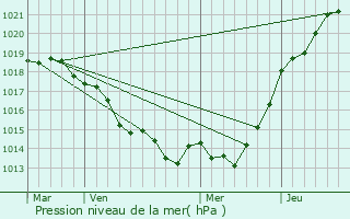 Graphe de la pression atmosphrique prvue pour Les Brulais