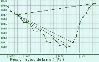 Graphe de la pression atmosphrique prvue pour Saint-Aubin-d