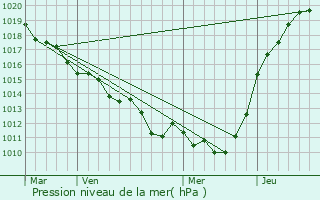 Graphe de la pression atmosphrique prvue pour Grosley-sur-Risle