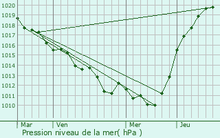 Graphe de la pression atmosphrique prvue pour Gisay-la-Coudre