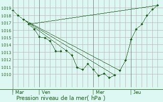 Graphe de la pression atmosphrique prvue pour Vandrimare