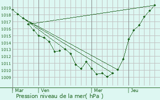 Graphe de la pression atmosphrique prvue pour Haussez