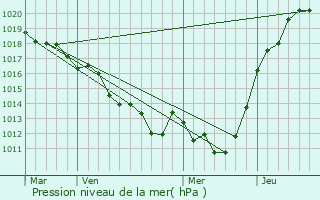 Graphe de la pression atmosphrique prvue pour Saint-Martin-des-Landes