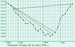 Graphe de la pression atmosphrique prvue pour Mesnil-Martinsart
