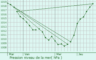 Graphe de la pression atmosphrique prvue pour Franvillers