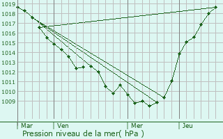 Graphe de la pression atmosphrique prvue pour Cagny