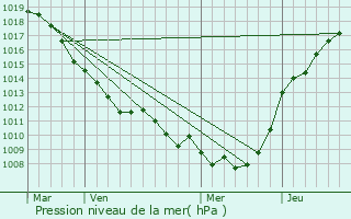 Graphe de la pression atmosphrique prvue pour Palluel
