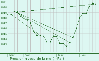 Graphe de la pression atmosphrique prvue pour Pierric
