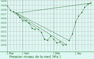 Graphe de la pression atmosphrique prvue pour Tournedos-Bois-Hubert