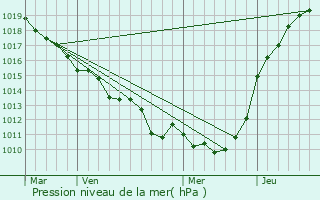 Graphe de la pression atmosphrique prvue pour Acquigny