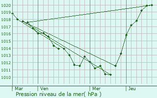 Graphe de la pression atmosphrique prvue pour Croisilles