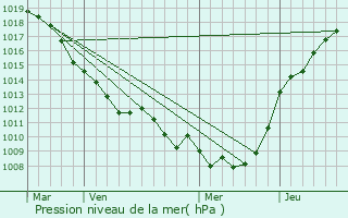 Graphe de la pression atmosphrique prvue pour Riencourt-ls-Cagnicourt