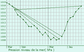 Graphe de la pression atmosphrique prvue pour Sapignies
